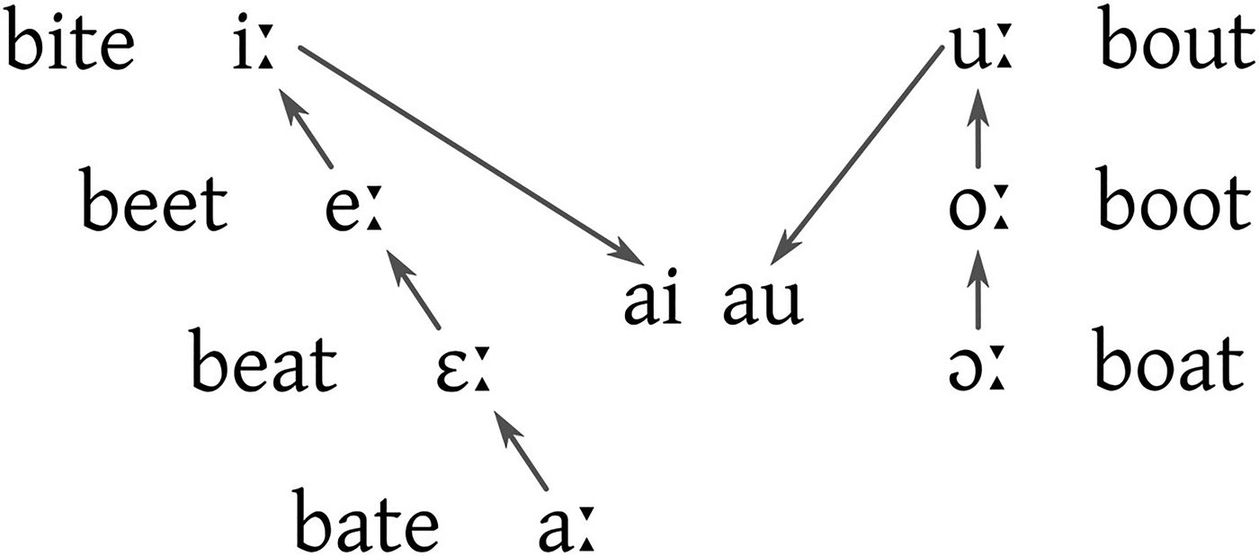 Diagram of English vowels